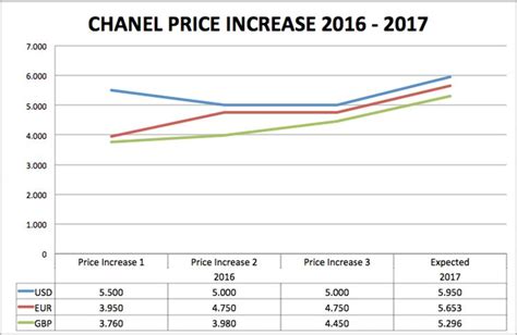 chanel price rise|how much does chanel cost.